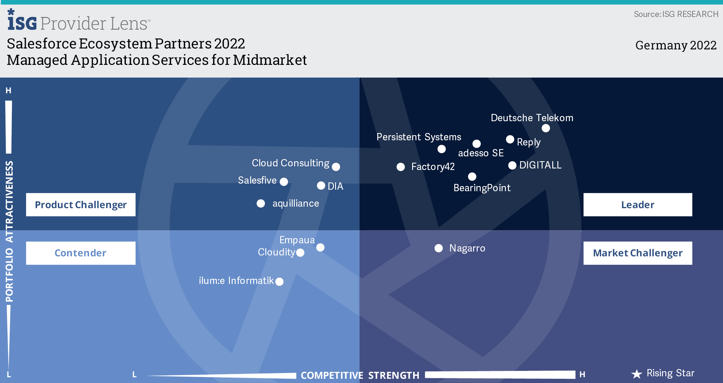 ISG Provider Lens Salesforce Ecosystem Partners 2022 Managed Application Services Midmarket. DIGITALL is identified as a leader in the quadrant. 